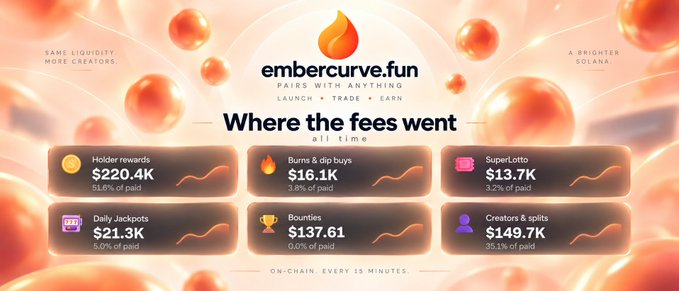 The image is an infographic for "embercurve.fun" on Solana, titled "Where the fees went all time," displaying six fee allocation categories with amounts and pool percentages: Holder rewards ($220.4K, 51.6% of pool), Burns & dip buys ($16.1K, 3.8% of pool), SuperLotto ($13.7K, 3.2% of pool), Daily Jackpots ($21.3K, 5.0% of pool), Bounties ($137.61, 0.0% of pool), and Creators & audits ($149.7K, 35.1% of pool).

The visual supports the post's claim by showing that the largest share of fees (51.6%) went to Holder rewards, countering the narrative that a large cluster on the $EMBER bubble map represents a bundled wallet rather than the keeper wallet distributing rewards to 30K+ holders.