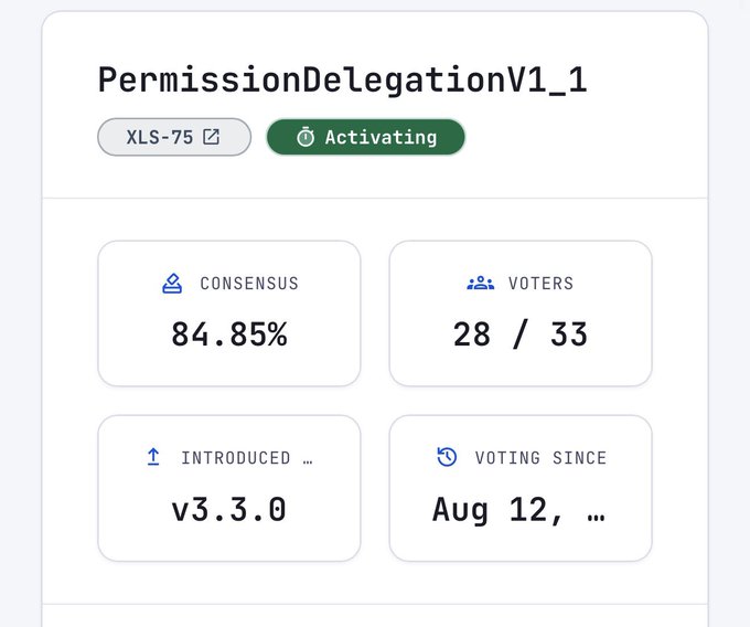 The image displays an XRP Ledger amendment called "PermissionDelegationV1_1" (XLS-75) in the process of activating, with 28 out of 33 validators voting at 84.85% consensus, introduced in version v3.3.0 and voting since August 12th. This supports the post's claim that institutional-grade account delegation is being activated on the XRP Ledger, providing visual confirmation of the amendment's approval progress.