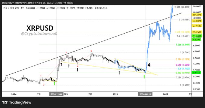 A TradingView chart of XRPUSD with multiple Fibonacci retracement levels marked (0.382, 0.618, 0.786, 1, 1.236, 1.5, 1.618, 2, 2.382) and several numbered arrow annotations, with the price near $2.0290 as of July 6, 2026, illustrating the post's point about a key cycle ending around August 22, 2026 (comparing to December 2018) at the critical $0.91 (0.382) retracement support level.