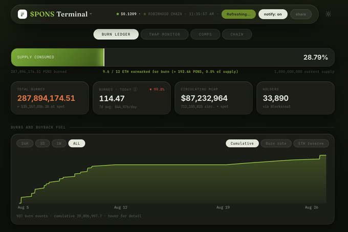 The image shows a "$PONS Terminal" dashboard displaying burn statistics with 28.79% supply consumed and a total burn of 287,894,174.51 PONS, corroborating the post's claim about the significant token burn percentage. Additional metrics visible include $87,232,964 circulating market cap, 33,890 holders, and a cumulative burns and buyback fuel chart tracking activity from August 5-26, supporting the post's optimistic outlook about $PONS entering a promising phase.