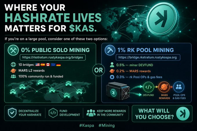 The image shows a poster for Bitcoin and mining pools, which discusses the impact of hashrate on these pools. The poster features a large, colorful graphic with a green coin and the text "Where your hashrate lives matters for $KAS". It also includes a flowchart that outlines two options for how to mine Bitcoins: public or private individual mining (0% Mining), or mining for an existing pool of miners (1% Pool Mining). The post explains that 0% mining would use only one's own hashrate, while 1% pool mining would rely on the hashrates of others in the pool. The post suggests that Bitcoin users should consider which option is best based on their own hashrate and circumstances.