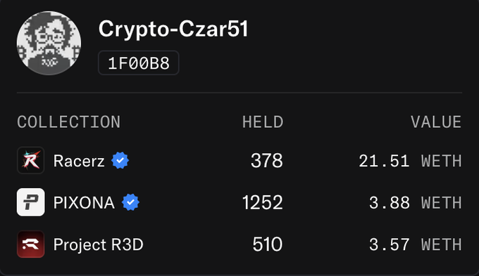 A profile card for "Crypto-Czar51" (1F00B8) displays their NFT holdings: 378 Racerz (21.51 WETH), 1252 PIXONA (3.88 WETH), and 510 Project R3D (3.57 WETH), highlighting the "big moves" referenced in the post about Project R3D's rapid accumulation.