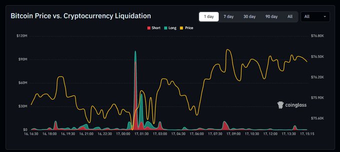 A Coinglass chart titled 'Bitcoin Price vs. Cryptocurrency Liquidation' showing 1-day data with price line in yellow and short/long liquidation volumes, displaying major liquidation spikes around $90M.