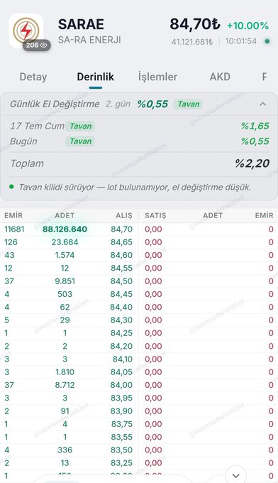 The image shows a Turkish stock trading interface for SARAE (SA-RA ENERJİ) at 84.70₺ with a +10.00% gain, displaying the order book depth with a 2-day daily price change limit and current upper limit status (Tavan) at +0.55%. This visualizes the post's message about SARAE's strong performance and continued upward momentum.