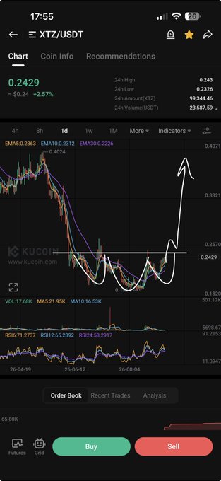 A mobile phone screenshot of a cryptocurrency trading chart on KuCoin for the XTZ/USDT pair, showing a price of 0.2429 with a hand-drawn white arrow indicating a sharp upward trend.