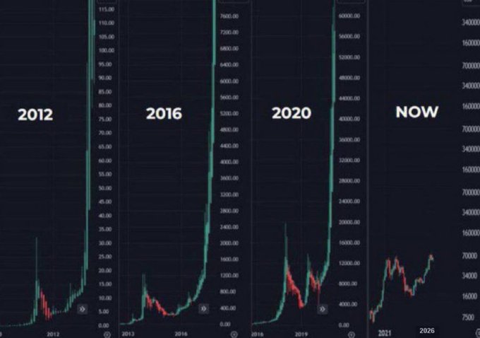 Four candlestick price charts showing dramatic upward spikes, with y-axis scales expanding from a $115 peak in 2012 to $160,000 by "NOW," illustrating parabolic growth of a cryptocurrency tied to a post urging viewers to follow the predictor before further surges.