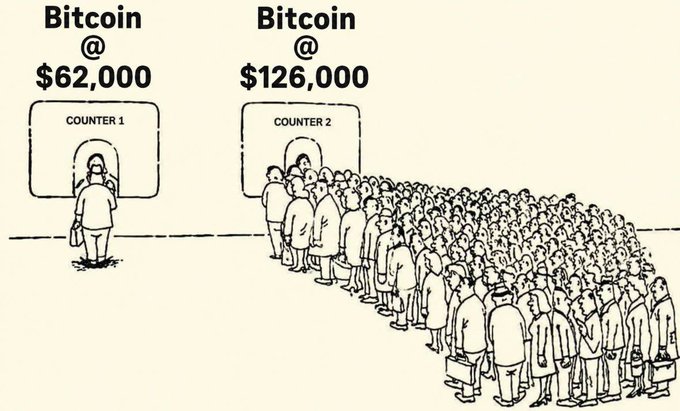 Two customers shop at Bitcoin counters—one lines up alone at $62,000, while a massive crowd queues at $126,000—illustrating how those who buy during "bear" prices become the ones flaunting gains when prices double.