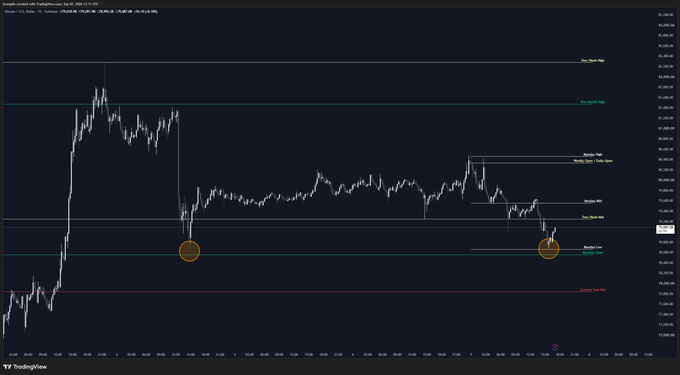A candlestick chart from TradingView displays Bitcoin's price action, highlighting key support levels including the Monthly Open, Weekly Open, Daily Open, and the Two-Day Midline at $80,716.50, with two circled areas marking significant bullish defenses at these support zones, visually reinforcing the post's claim that bulls are actively defending Bitcoin's monthly open.