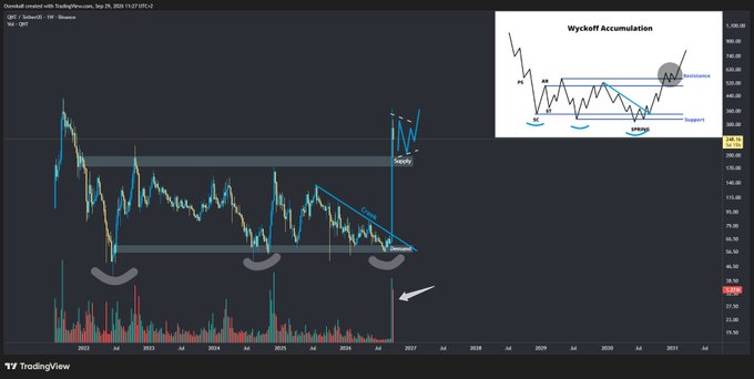 A TradingView chart showing the 'Oversold created with TradingView.com' analysis for a ticker on the 1W timeframe, with an inset showing 'Wyckoff Accumulation' patterns.