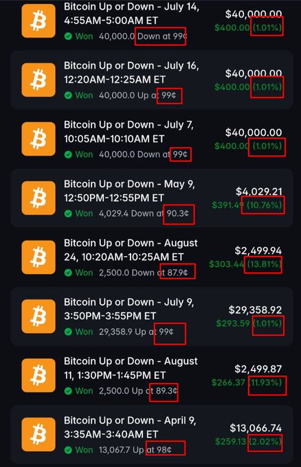A screenshot displays a series of winning 'Bitcoin Up or Down' prediction results, showing various dates, times, outcomes (Down at 99¢, Up at 99¢, etc.), and percentages highlighted in red boxes.