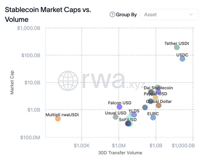 A scatter plot chart titled 'Stablecoin Market Caps vs. Volume' with rwa.xyz branding, plotting various stablecoins like Tether USDt, USDC, Dai Stablecoin, and others on logarithmic axes.