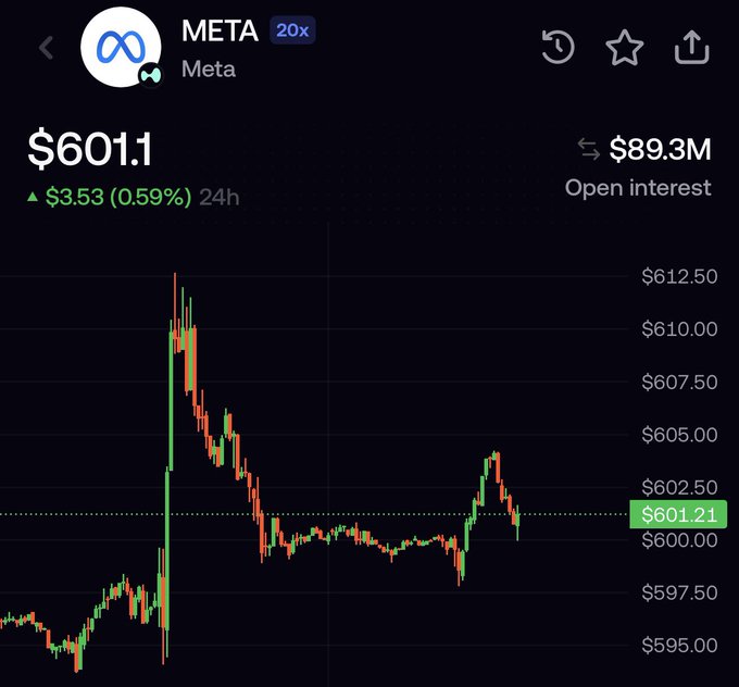 A Meta Platforms (META) stock chart showing a price of $601.1, up $3.53 (0.59%) in 24 hours, with a sharp intraday spike to around $612 before pulling back to hover near $601.21, illustrating the volatile pump-and-fade action the post is questioning as traders weigh going long.