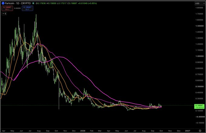 A daily candlestick chart for Fartcoin (FARTCOON) on the 1D timeframe shows the cryptocurrency's price collapsing from a peak around $1.65 in 2024 to approximately $0.176, with multiple moving averages (yellow, orange, and magenta) trending sharply downward in a classic downtrend pattern. The chart illustrates the meme coin's dramatic decline, with the current price (O: 0.17636, H: 0.19000, L: 0.17517, C: 0.18687) sitting near historic lows after losing over 95% of its value.