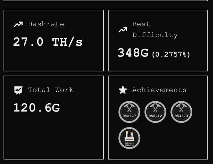 A dashboard displaying cryptocurrency mining stats including Hashrate at 27.0 TH/s, Best Difficulty at 348G (0.2757%), Total Work at 120.6G, and Achievements badges numbered 958527, 958212, and 954873.