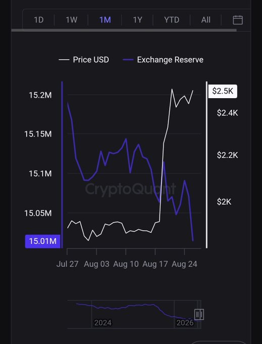 The image shows a CryptoQuant chart displaying Ethereum's price in USD (white line, ranging around $2.4K-$2.5K) against exchange reserves (blue line, dropping to 15.01M) over a one-month period from late July to late August. The downward trend in exchange reserves despite a rising ETH price visually reinforces the post's argument that ETH is rapidly leaving exchanges as staking demand increases, naturally limiting how high staking percentages can climb.