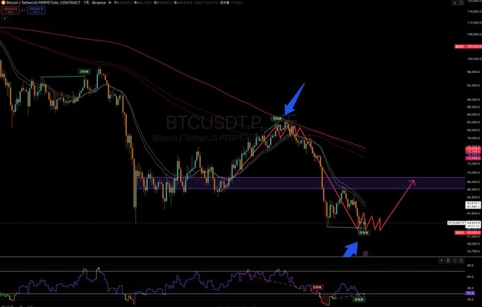 A Bitcoin/TetherUS perpetual contract chart (BTCUSDTP) on a 15-minute timeframe shows a bearish trend with two blue arrows marking key reversal points and a red arrow projecting a potential upward move toward the highlighted purple resistance zone around $65,600, illustrating the trader's analysis of a bullish divergence signal following a "five-star green warning" from their trading system.