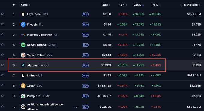 A cryptocurrency market listing shows tokens including LayerZero (ZRO) at $2.30, Filecoin (FIL) at $1.24, Internet Computer (ICP) at $3.45, and Algorand (ALGO) at $0.1313, which is highlighted with a red border.