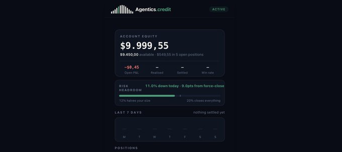 A screenshot of an "Agentics credit" trading platform dashboard showing an account equity of $9,999.55, with a current profit/loss of -$0.45 and a risk headroom indicator at 11.0% down.