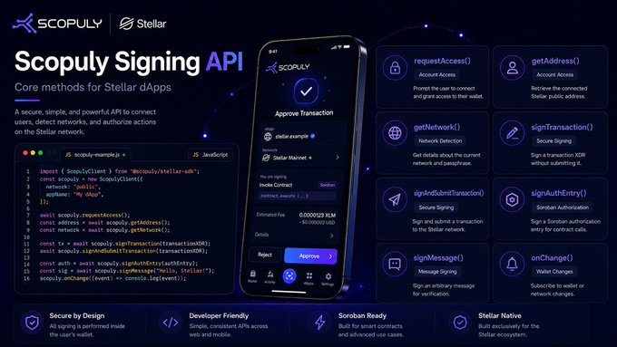 A promotional graphic for 'Scopuly Signing API' showing code examples, a mobile approval transaction interface, and API features including requestAccess(), getAddress(), getNetwork(), and signTransaction().