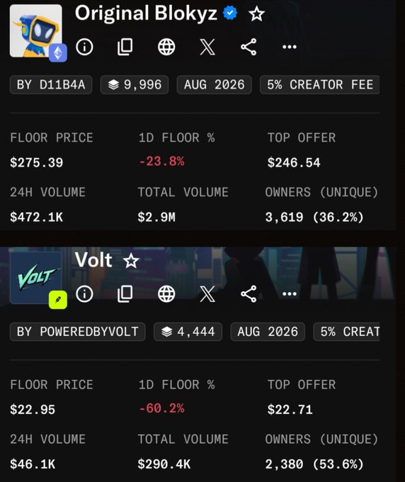 The image displays NFT market data for two collections: **Original Blokyz** (floor price $275.39, down -23.8% in 24H, 9,996 supply) and **Volt** (floor price $22.95, down -60.2% in 24H, 4,444 supply), visually confirming the post's observation of sharp post-reveal price dumps for both projects.