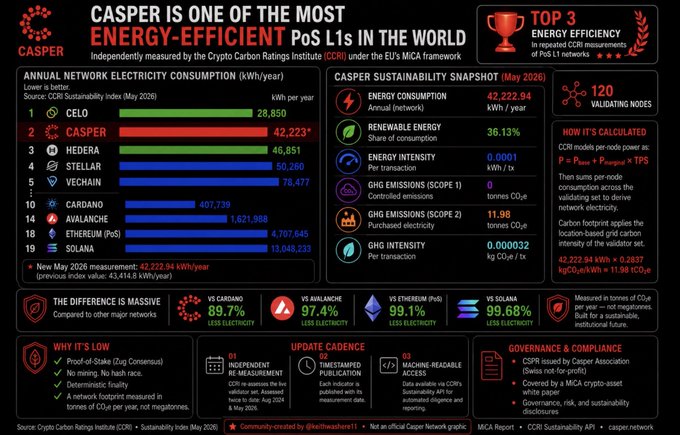 An infographic stating 'CASPER IS ONE OF THE MOST ENERGY-EFFICIENT PoS L1s IN THE WORLD', highlighting that it ranks second behind CELO with 42,223 kWh per year in annual network electricity consumption.