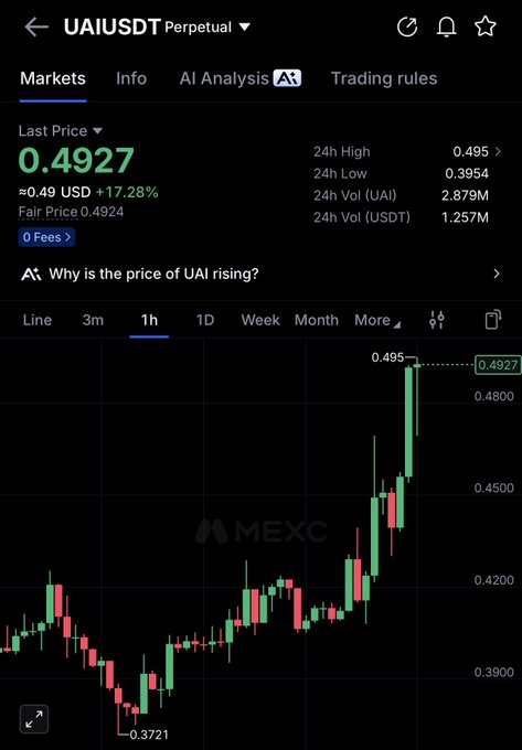 A MEXC exchange mobile screenshot showing the UAI/USDT Perpetual trading pair with a last price of 0.4927 USD, up 17.28%, on a 1-hour chart showing a sharp upward trend.