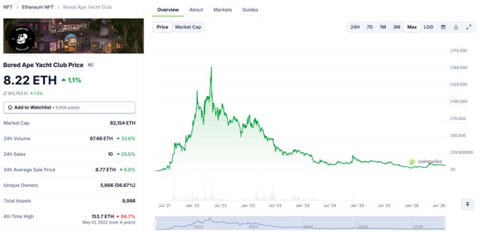 A CoinGecko chart showing Bored Ape Yacht Club (BAYC) NFT at 8.22 ETH floor price, down 94.7% from its 153.7 ETH all-time high in May 2021, illustrating the massive collapse in value that the post references when recalling owners who refused nearly $1 million offers during the 2021 peak.