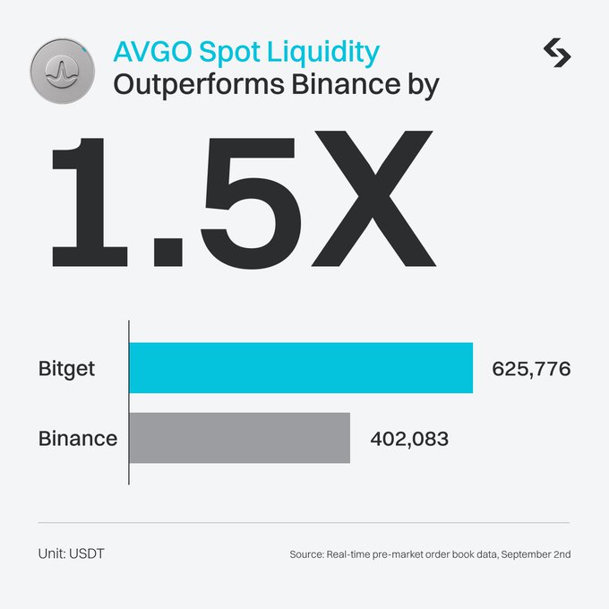 The image is an infographic stating "AVGO Spot Liquidity Outperforms Binance by 1.5x," comparing Bitget's AVGO pre-market order book liquidity of 625,776 USDT against Binance's 402,083 USDT. It supports the post by visually demonstrating that Bitget's rToken liquidity, specifically for AVGO, is significantly deeper than its largest competitor, reinforcing the claim about Bitget's superior market depth.