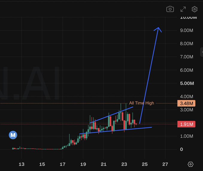 A cryptocurrency price chart shows a dramatic upward arrow pointing toward 10.00M, with an 'All Time High' marked at 3.48M and a key support level at 1.91M.