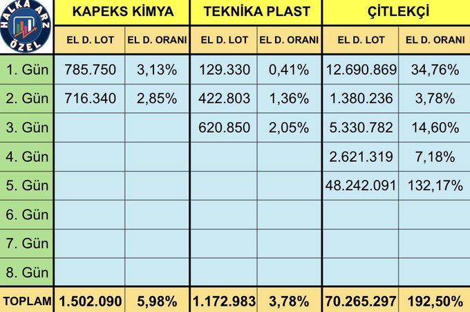 A Turkish stock exchange table (Halka Arz Özel) displays daily hand change rates (EL D. LOT and EL D. ORANI) for three companies across up to 8 days: KAPEKS KİMYA totaling 1,502,090 (5.98%), TEKNİKA PLAST totaling 1,172,983 (3.78%), and ÇİTLEKÇİ totaling 70,265,297 (192.50%), illustrating the underlying data referenced in the accompanying post about pending lot ceilings.