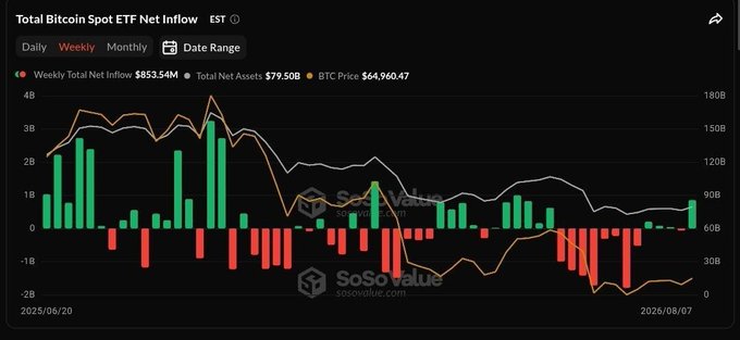 A chart from SoSoValue shows the Total Bitcoin Spot ETF Net Inflow with a Weekly Total Net Inflow of $853.54M, Total Net Assets of $79.50B, and BTC Price at $64,960.47, displaying weekly inflow data from June 2025 to August 2026. The visualization supports the post's claim about a significant weekly rebound in ETF inflows, marking the best week since April for spot BTC and ETH ETFs and signaling broad institutional conviction returning to the crypto market.