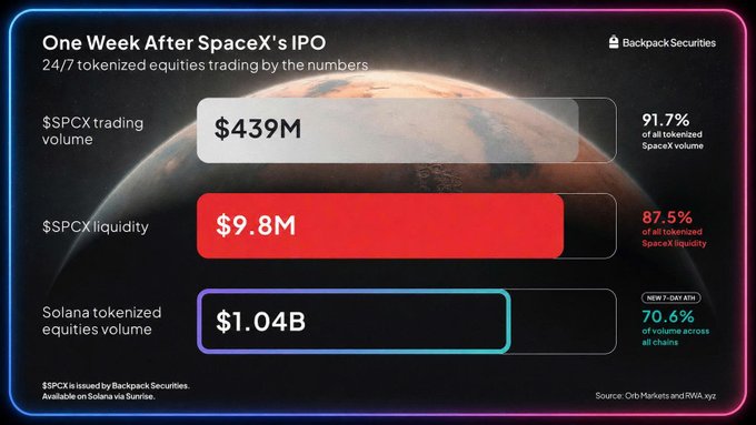 Backpack Securities infographic titled 'One Week After SpaceX's IPO' showing $SPCX trading volume of $439M, liquidity of $9.8M, and Solana tokenized equities volume of $1.04B.