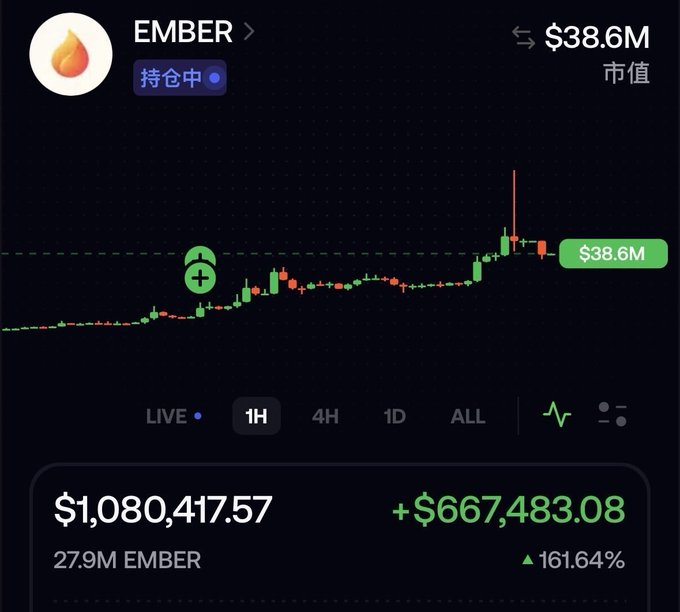 A cryptocurrency chart for "EMBER" token showing a market cap of $38.6M and a price of $1,080,417.57 with a +161.64% gain, featuring a candlestick graph.