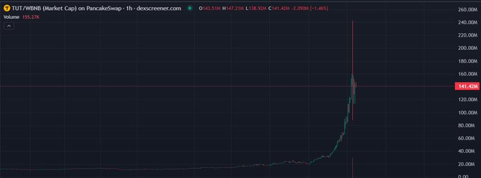 A 1-hour candlestick chart on Dexscreener shows TUT/WBNB with a market cap of approximately $141.42M, displaying a dramatic vertical spike followed by a sharp pullback from its peak near $260M, illustrating the volatile "all in" warning referenced in the cautionary post.