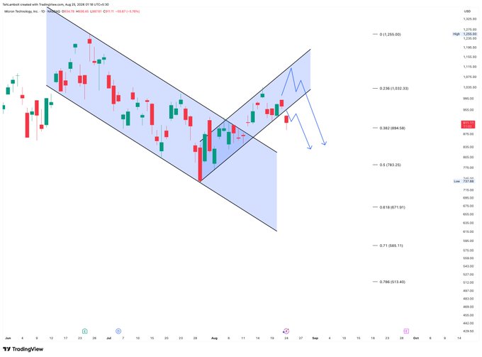 A TradingView candlestick chart for Micron Technology (MU) on NASDAQ showing a descending channel pattern with Fibonacci retracement levels and predicted downward movement arrows.