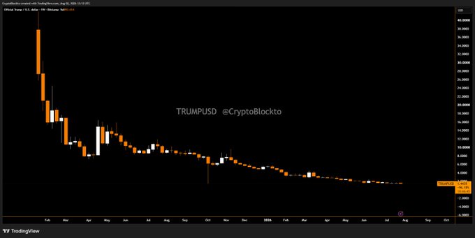 A TradingView candlestick chart of the Official Trump (TRUMPUSD) token shows its dramatic price collapse from a February 2025 launch near $48 down to roughly $4, visually reflecting the post's claim that Trump's family crypto ventures—including $TRUMP, $WLFI, and $MELANIA—have suffered steep declines after reportedly earning $2.3 billion.