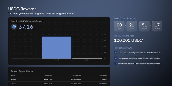 The image displays a screenshot of an application screen for users at USDC Rewards that shows a graph with the total points received over time, specifically for the past week. This information can be helpful for those interested in learning about their rewards, progress, and potential earnings from the rewards app on Ondo Perps. There's also text next to the image providing additional details about how the rewards work on this platform.