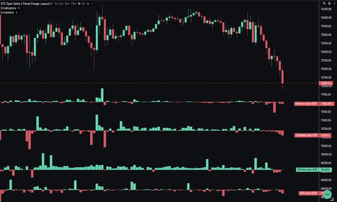The image shows a line graph representing the value of Bitcoin over time against a chart of spot trading volume for BTC. The Bitcoin price has been falling sharply recently, while the spot trading volume remains relatively stable. This suggests that Bitcoin investors might be relying on spot selling strategies during this period of decline to sell their Bitcoins quickly and reduce their losses, as seen in the graph. Additionally, there is an overlay depicting how much Bitcoin is needed to buy at a certain point to reverse the trend, giving further context to the situation depicted in the image.