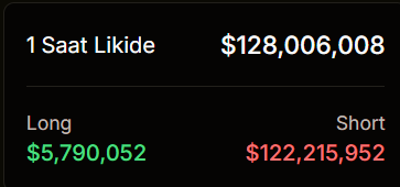The image displays a trading position showing "$128,006,008" wiped out in "1 Saat Likide" (1-hour liquidation), with $5,790,052 in long positions and $122,215,952 in short positions liquidated, illustrating the massive evaporation of capital mentioned in the post.