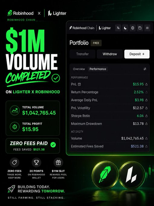 The image displays a Lighter x Robinhood portfolio dashboard showing $1,042,765.45 in total volume with $15.95 PnL and $521.38 in estimated fees saved on zero-fee trades, paired with a bold "$1M VOLUME COMPLETED" graphic celebrating the trading milestone. It visually reinforces the post's message of building volume through fee-free trading to maximize points and rewards ahead of the $LIT distribution.