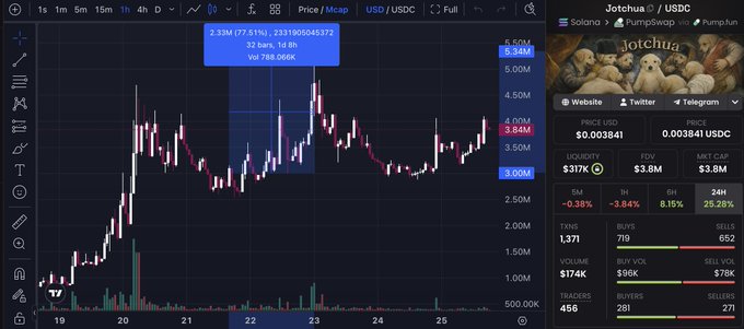 A TradingView candlestick chart of $Jotchua/USDC on Solana shows a price recovery to $3.84M market cap after a dip highlighted by a blue callout noting "2.33M (77.51%)" rise and "Vol 788.056K," with a 25.28% 24-hour gain and 456 traders—visually reinforcing the post's claim that patient holders profited while paper hands sold at the bottom of this Solana memecoin rally.