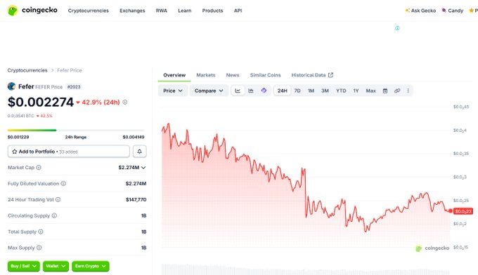 CoinGecko's listing page for the meme token $FEFER ($00223), showing a price of $0.002274 (+42.9% in 24h) with a market cap of $2.274M, corroborating the post's announcement of the token's official listing on the platform.
