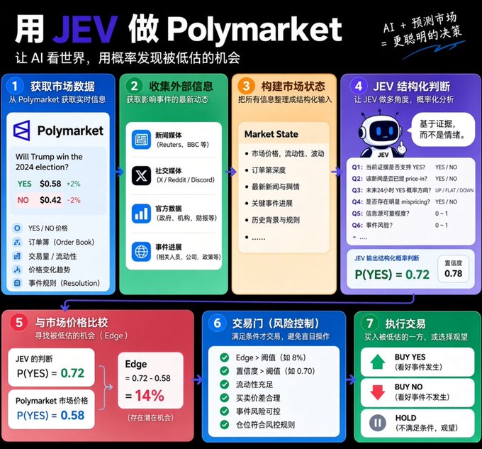 An infographic in Chinese explaining how to use JEV for Polymarket, showing a 7-step process from data collection to trade execution, with an example of predicting Trump's 2024 election win at P(YES) = 0.72 vs market 0.58.