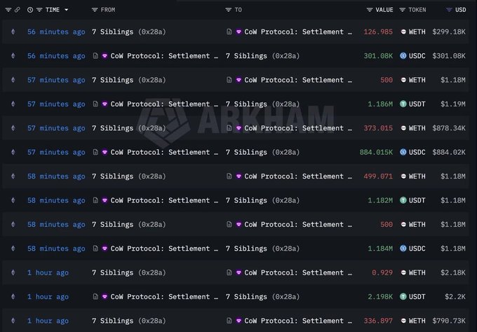 A transaction history screen on Arkham showing multiple recent transfers involving the address '7 Siblings (0x28a)' and 'CoW Protocol: Settlement' with values in WETH, USDC, and USDT.