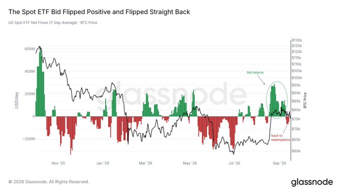 A Glassnode chart titled 'The Spot ETF Bid Flipped Positive and Flipped Straight Back' showing US Spot ETF Net Flows (7-Day Average) as bars and BTC Price as a line, with annotations for 'bid returns' and 'back to net outflows' near September 2026.