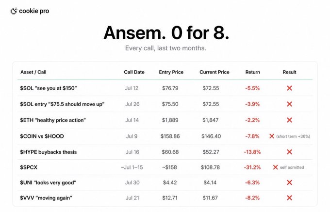 A table titled "Ansem. 0 for 8." documenting eight trading calls made by crypto influencer Ansem over a two-month period, all of which resulted in losses ranging from -2.2% to -31.2%, including his calls on $SOL ("see you at $150"), $ETH, $COIN vs $HOOD, $HYPE buybacks thesis, $SPCX (self admitted), $UNI ("looks very good"), and $VVV ("moving again"), with the final column showing red X marks across every result.