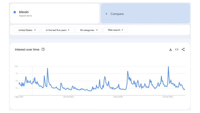 A Google Trends search results page for 'bitcoin' in the United States over the last five years, displaying a line graph of search interest over time from 2021 to 2025.
