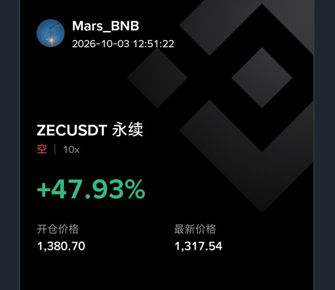 A dark-themed trading interface screenshot from "Mars_BNB" dated 2026-10-03, showing a ZECUSDT perpetual long position at 10x leverage with a +47.93% gain, opening price 1,380.70, and latest price 1,317.54.