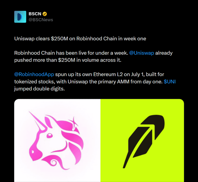 Tweet from BSCN (@BSCNews) announcing 'Uniswap clears $250M on Robinhood Chain in week one' with the Uniswap and Robinhood logos displayed below.
