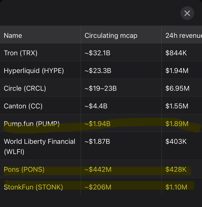 A table of cryptocurrency projects showing their circulating market caps and 24-hour revenue, with StonkFun (STONK) at ~$206M market cap highlighted alongside generating $1.10M in daily revenue—reinforcing the post's claim that STONK appears undervalued given its high revenue-to-market-cap ratio compared to larger entries like Tron ($32.1B cap, $844K revenue).